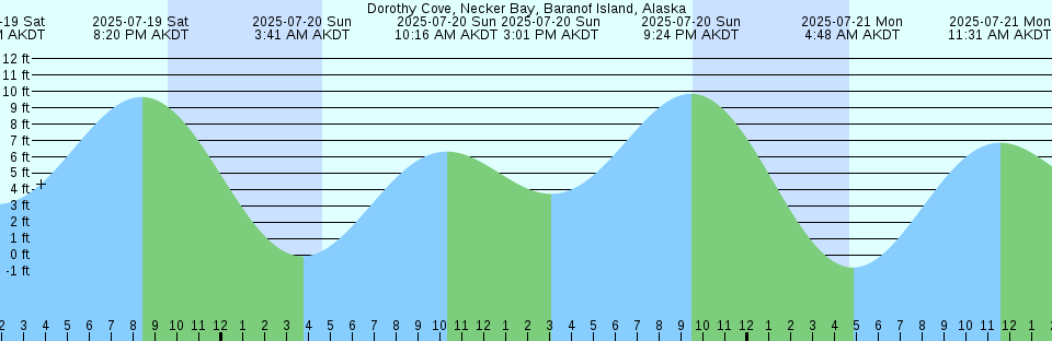 Tide chart: Euro platform, Netherlands