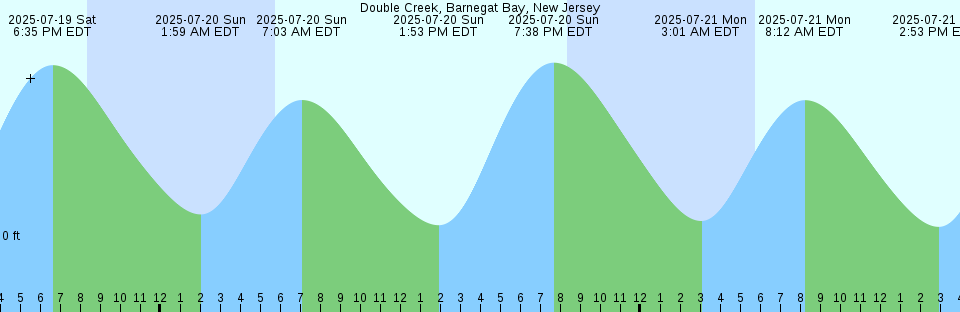Tide chart: Evandale, New Brunswick