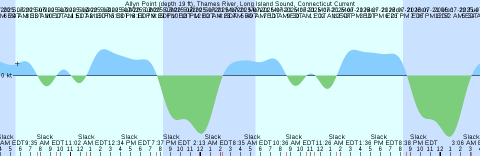 Tide chart: Alert Bay, British Columbia
