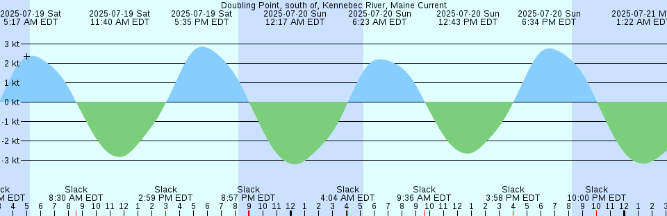 Tide chart: Everett, Washington