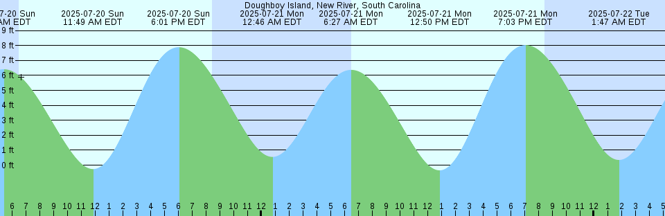 Tide chart: Everett, Washington