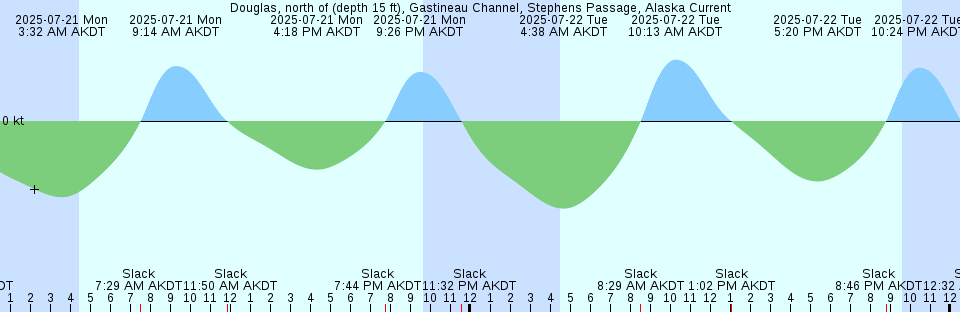 Tide chart: Everglades City, Barron River, Florida