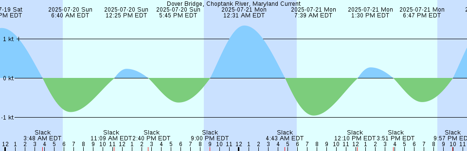 Tide chart: Exploits Lower Harbour, Newfoundland