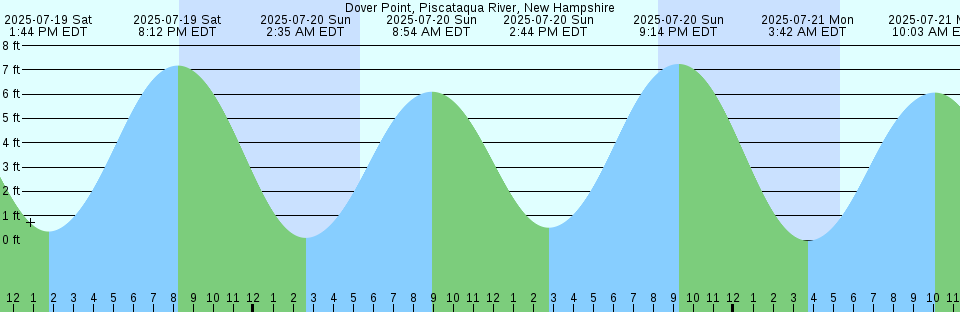 Tide chart: Exploits Upper Harbour, Newfoundland