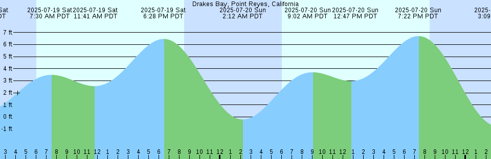 Tide chart: Falkner Island, Connecticut