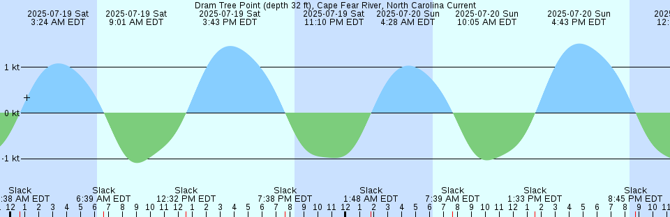 Tide chart: Fall River, Massachusetts