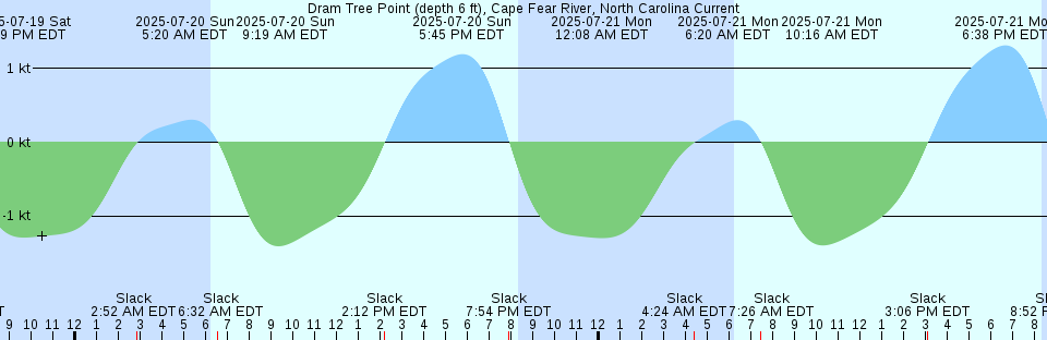 Tide chart: Fall River, State Pier, Narragansett Bay, Rhode Island