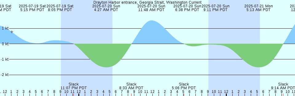Tide chart: Falling Creek entrance, James River, Virginia