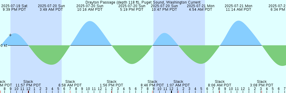 Tide chart: Falmouth Heights, Nantucket Sound, Massachusetts