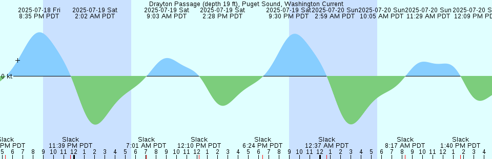 Tide chart: Falmouth, England