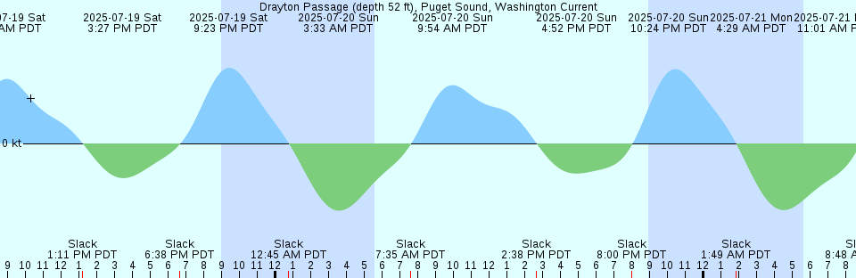 Tide chart: False Bay, British Columbia
