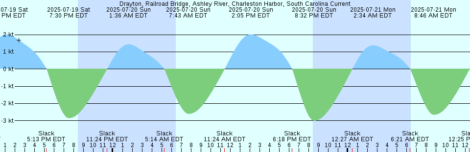 Tide chart: False Cape, Virginia