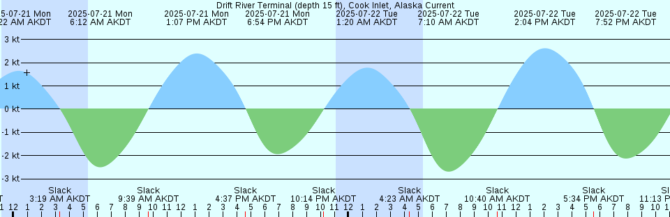 Tide chart: False River, San Joaquin River, California