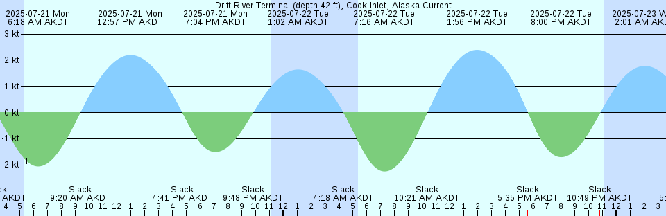 Tide chart: False Strait, Nunavut (2)