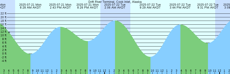 Tide chart: Fare Ute Point, Papeete Harbor, Tahiti