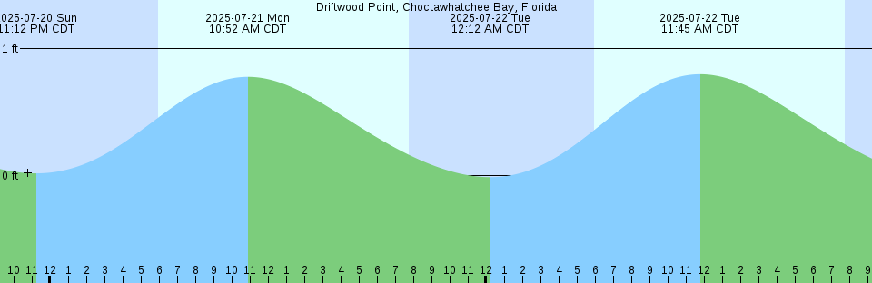 Tide chart: Farmdale, East Bay, St. Andrew Bay, Florida