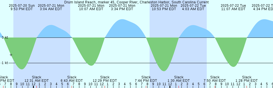 Tide chart: Faro-Olhão, Portugal