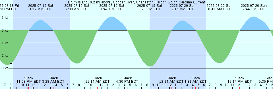 Tide chart: Fat Deer Key, Florida Bay, Florida