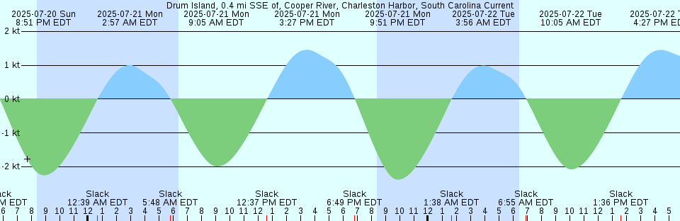 Tide chart: Fauntleroy Point Light, 0.89 mile ESE of, Washington Current