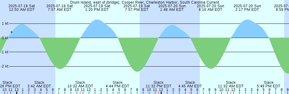 Tide chart: Fécamp, France