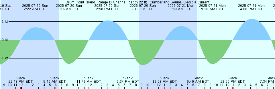 Tide chart: Fenwick Island Light, Delaware