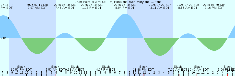 Tide chart: Fenwick Island, South Carolina