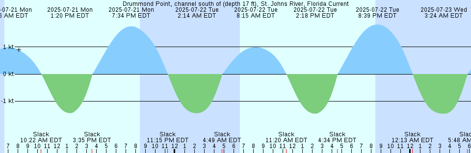 Tide chart: Fermeuse, Newfoundland