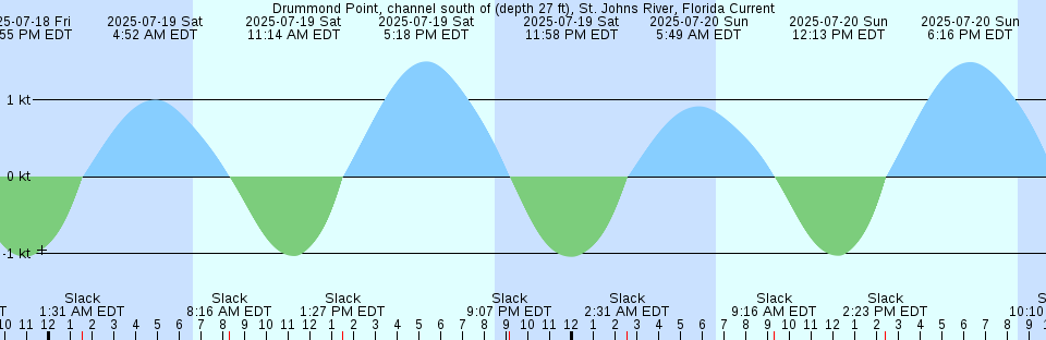 Tide chart: Fernandina Beach, Amelia River, Florida