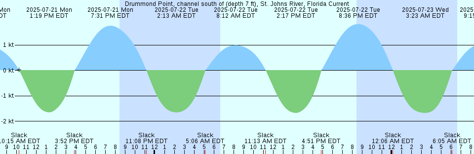Tide chart: Fernandina Beach, Amelia River, Florida (2)