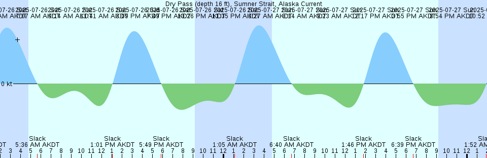 Tide chart: Fernandina Beach, Amelia River, Florida (3)