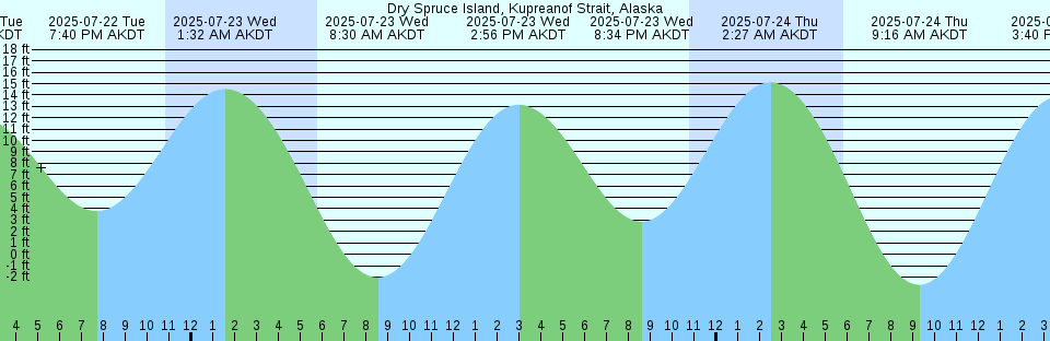 Tide chart: Fernandina Beach, Amelia River, Florida (6)