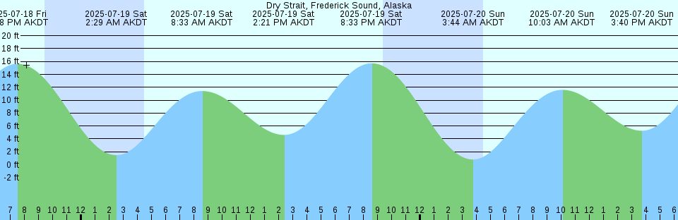 Tide chart: Fernandina Beach, Amelia River, Florida (7)