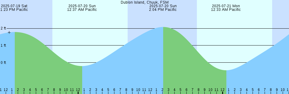 Tide chart: Fernandina Beach, Amelia River, Florida (8)