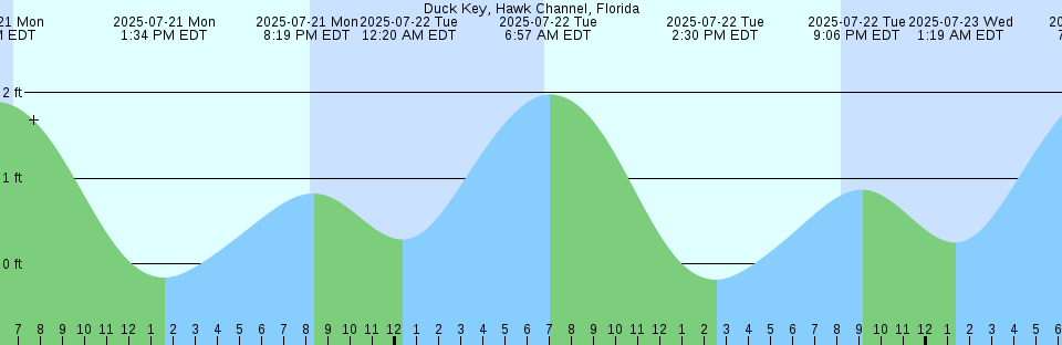 Tide chart: Ferry Cove, Eastern Bay, Maryland