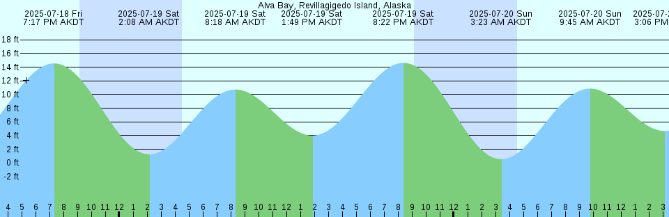 Tide chart: Alice Arm, British Columbia