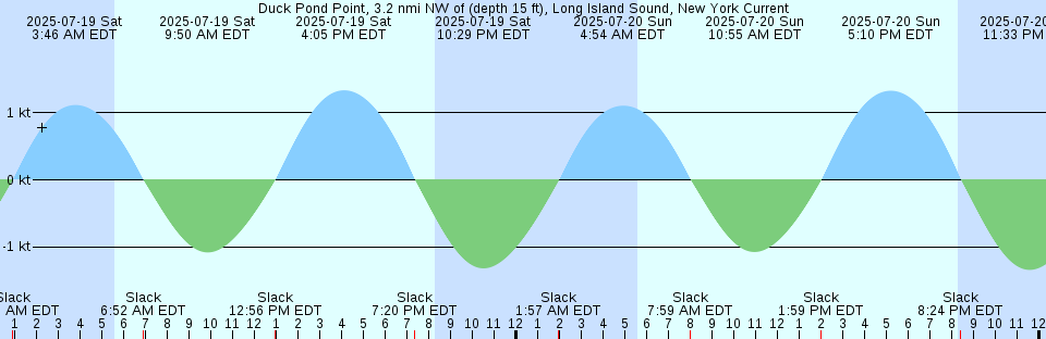 Tide chart: Ferry Point (bridge), Chickahominy River, Virginia