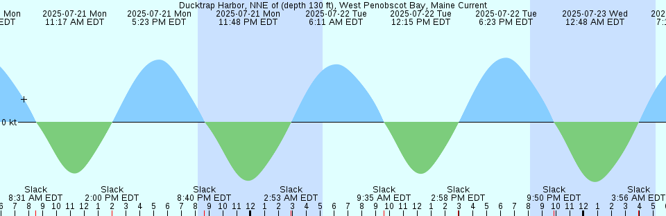Tide chart: Ferry Reach (Biological Station), Bermuda Islands