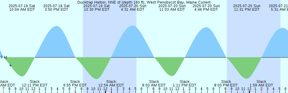 Tide chart: Fields Landing, Humboldt Bay, California