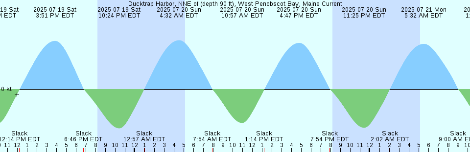 Tide chart: Fields Point, Combahee River, South Carolina