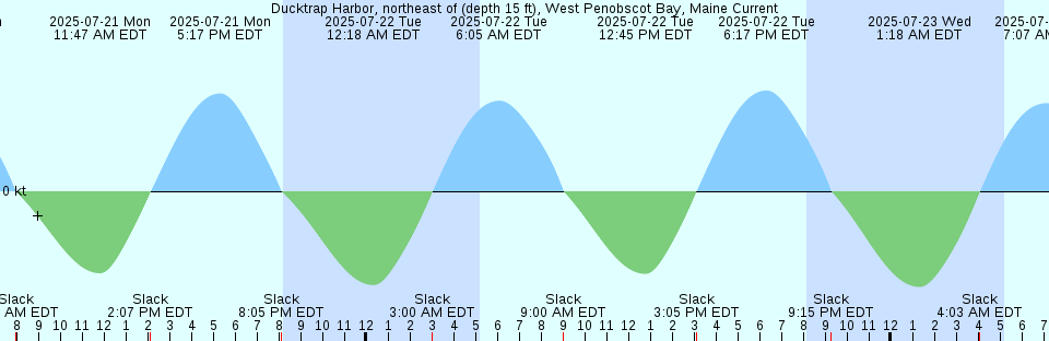 Tide chart: Fieldsboro, New Jersey