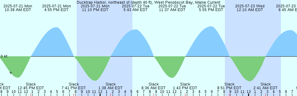 Tide chart: Fife Island, Australia