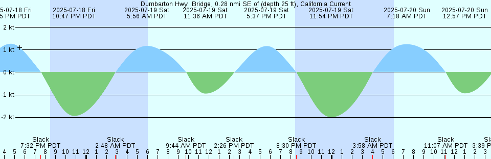 Tide chart: Finnerty Cove, British Columbia (2)