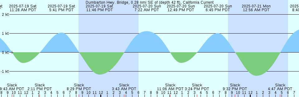 Tide chart: Finnsbu, Greenland