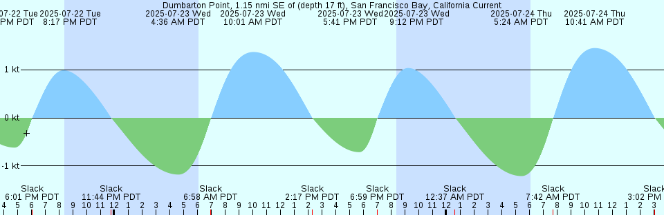 Tide chart: Finnsbu, Greenland