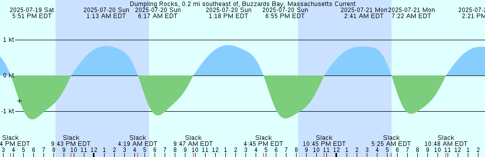 Tide chart: Fire Island Coast Guard Station, Long Island, New York