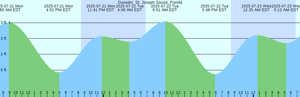 Tide chart: First Narrows, British Columbia Current