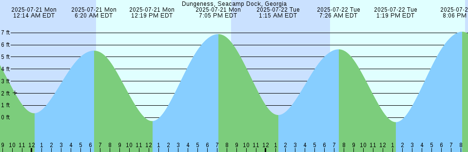 Tide chart: Fish Creek, Berrys Creek, Hackensack River, New Jersey