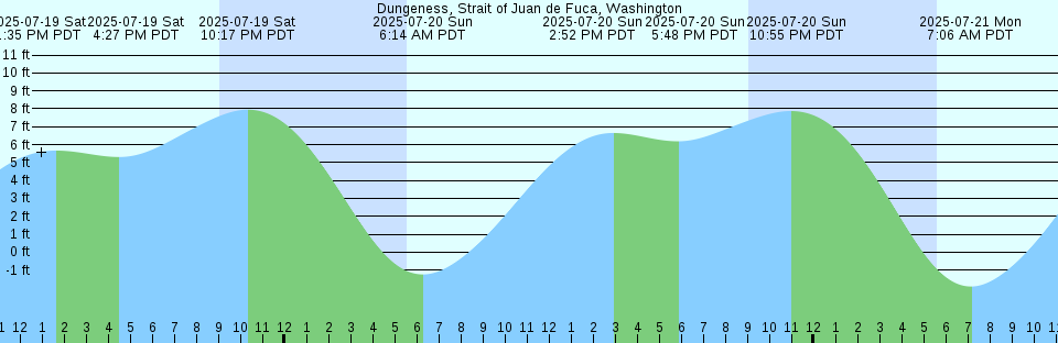 Tide chart: Fishermans Island, Chesapeake Bay, Virginia