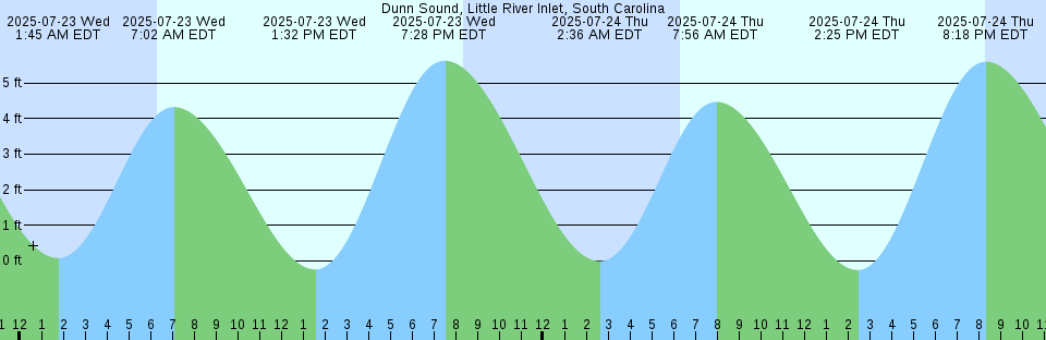 Tide chart: Fishermans Rest, Florida