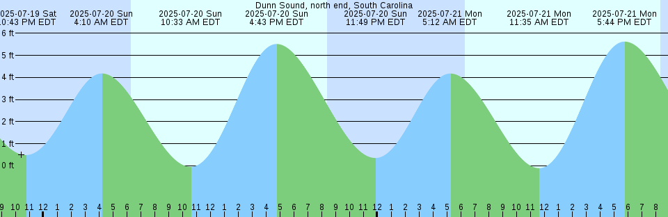 Tide chart: Fishing Battery Light, Susquehanna River, Maryland